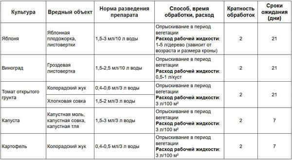 Препарат "Коллайдер" для защиты сада и огорода от гусениц и колорадского жука. Инструкция по применению