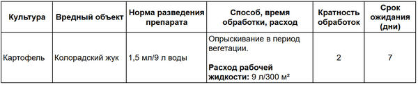 Препарат "Коллайдер от колорадского жука" &mdash; надежная защита картофеля. Когда и как применять